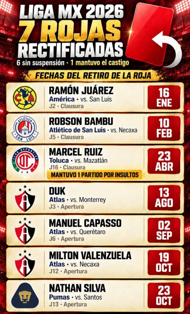 Apelaciones exitosas en la Liga MX 2026