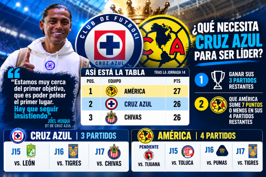 ¿Qué necesita Cruz Azul para terminar como líder? Claro Sports
