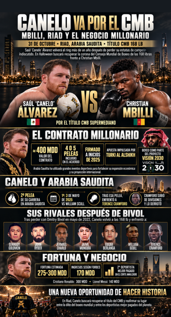 Canelo Álvarez forma parte del proyecto ambicioso de Arabia Saudita para tratar de descentralizar su PIB de los ingresos del petróleo | Claro Sports