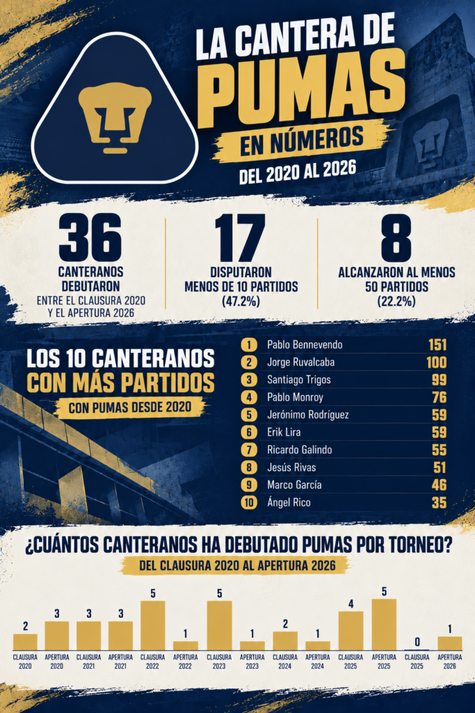 Pumas y una tradición que se desvanece: ¿dónde quedaron sus últimos canteranos?