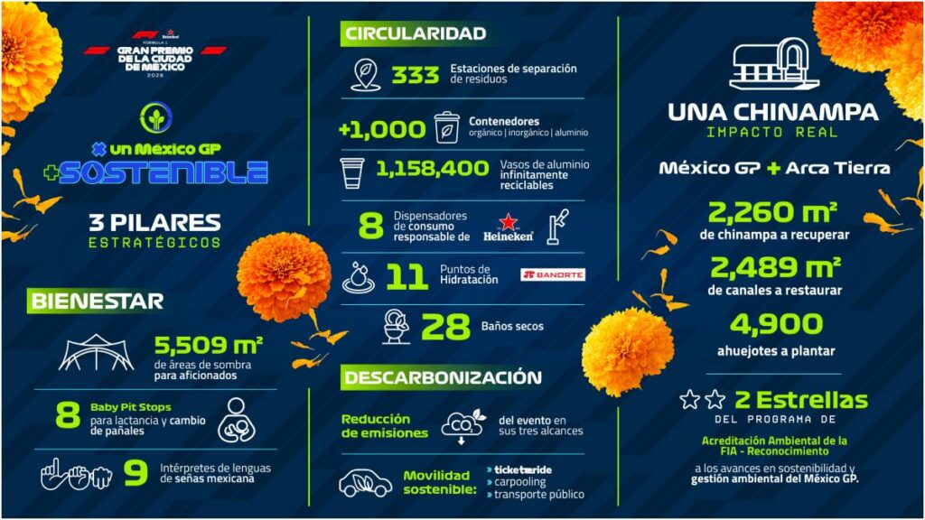 F1 Gran Premio de México presenta plan de sostenibilidad con descarbonización, reciclaje y rescate de Xochimilco