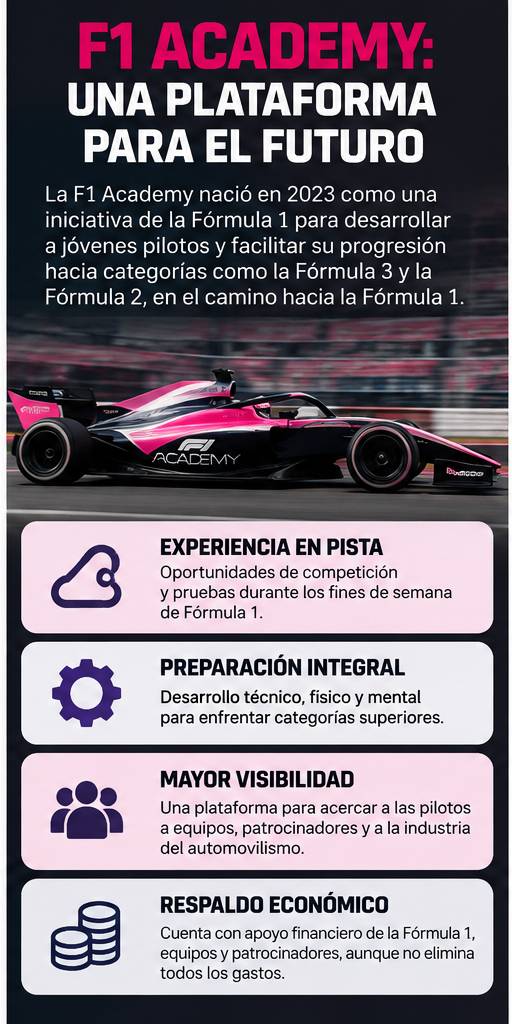 La F1 Academy busca desarrollar a jóvenes pilotos y ofrecerles experiencia, preparación y visibilidad para avanzar hacia categorías superiores. Claro Sports