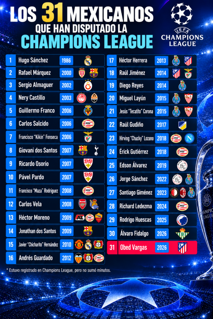 Obed Vargas se convirtió en el mexicano número 31 en disputar la Champions League. Claro Sports