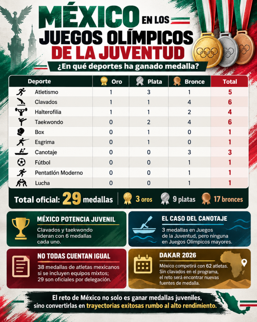 Medallas mexicanas en Juegos Olímpicos de la Juventud