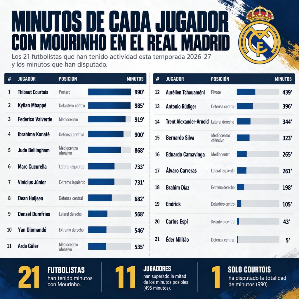 ¿Cuántos minutos tienen los futbolistas del Real Madrid con Mourinho?