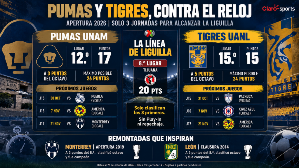 Pumas y Tigres contra el reloj.