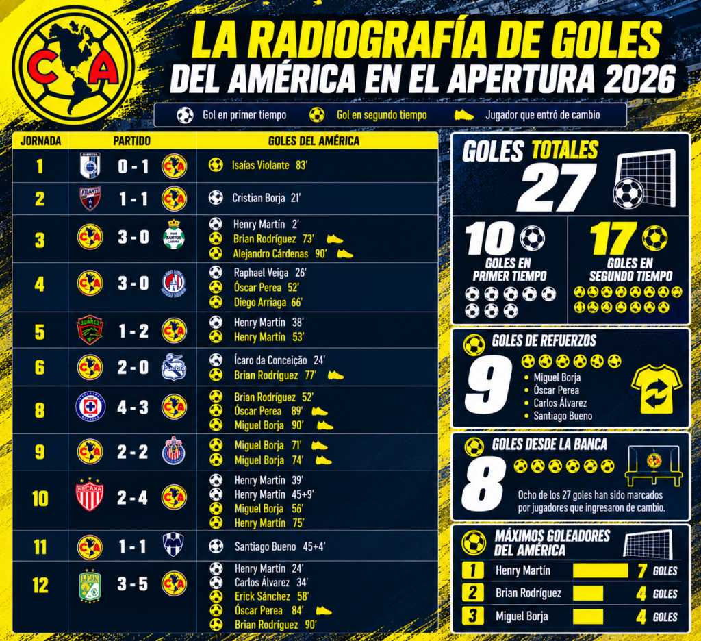 América encuentra su fuerza en el segundo tiempo: goles, refuerzos y canteranos sostienen al líder