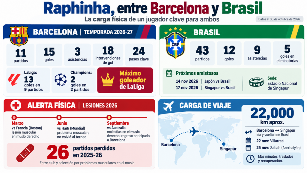 Raphinha entre Barcelona Y Brasil