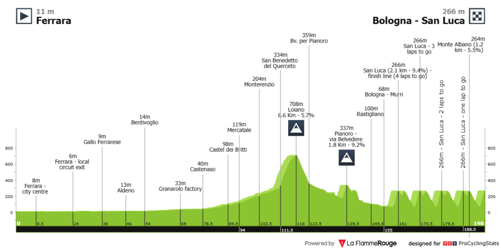 Recorrido Giro De Emilia