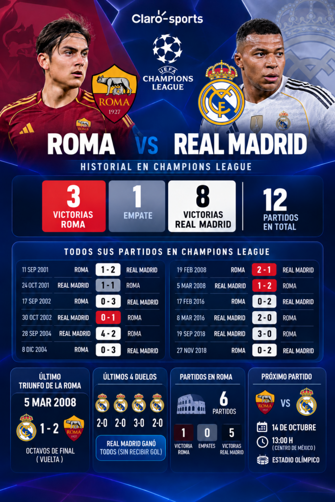 Roma quiere dar el golpe ante Real Madrid y acabar con una racha de 18 años en Champions. Claro Sports