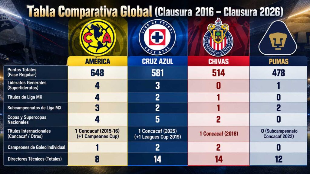 Radiografía de una Década en la Liga MX: El Desempeño de los Cuatro Grandes (Clausura 2016 – Clausura 2026)