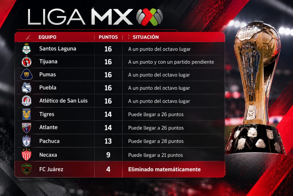 La lucha por los últimos boletos a la Liguilla del Apertura 2026 se intensifica