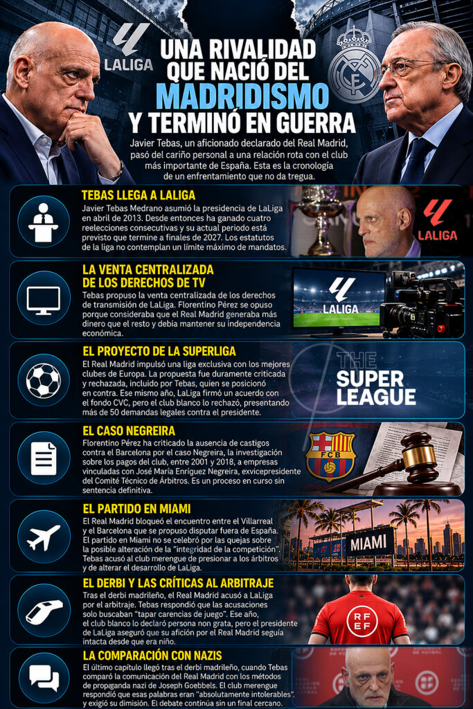 La telenovela entre Javier Tebas y el Real Madrid sumó un nuevo capítulo tras la solicitud del conjunto merengue para que el presidente de LaLiga dimita. Lo curioso es que esta rivalidad tuvo un origen particular, pues el dirigente es un aficionado declarado del club blanco | Claro Sports