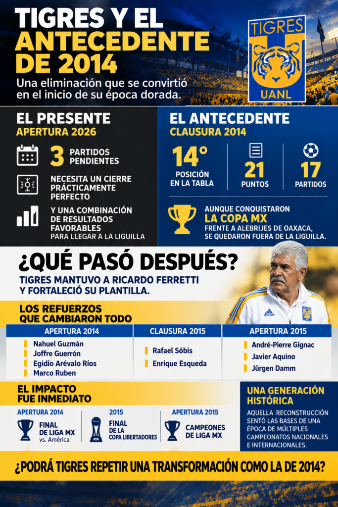 En 2014, Tigres quedó fuera de la Liguilla, pero mantuvo a Ricardo Ferretti y reforzó su plantilla. Claro Sports