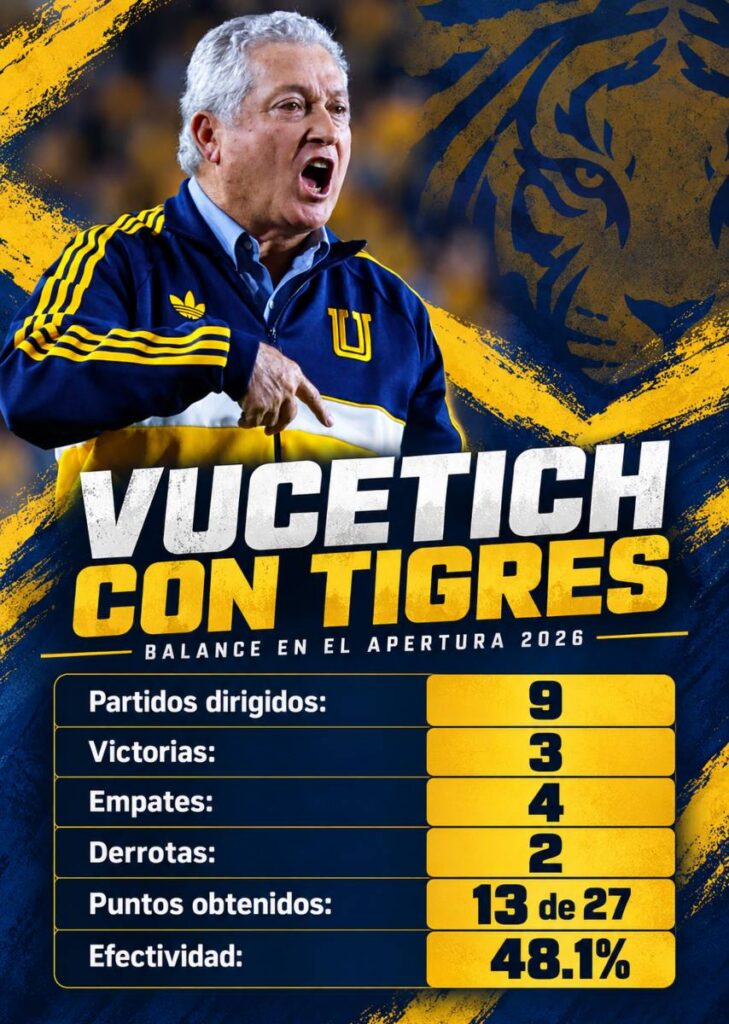 Vucetich suma apenas tres victorias en nueve partidos tras su regreso a Tigres este año.