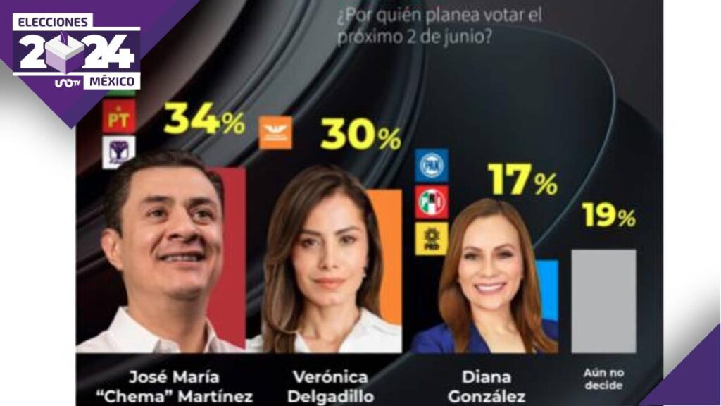 Encuesta CE Research en Guadalajara