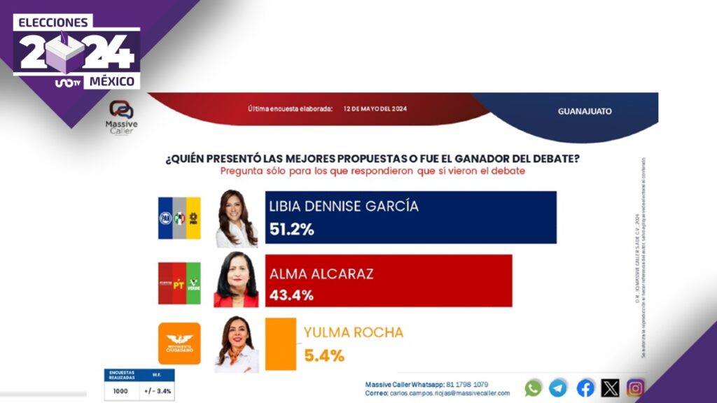 Libia Dennise presentó mejores propuestas: Massive Caller