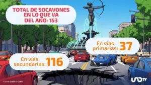 ¿Cuántos socavones se han formado en CDMX y por qué se originan?