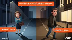 Mujeres vs hombres: así perciben la inseguridad urbana en México tras el nuevo sondeo del Inegi