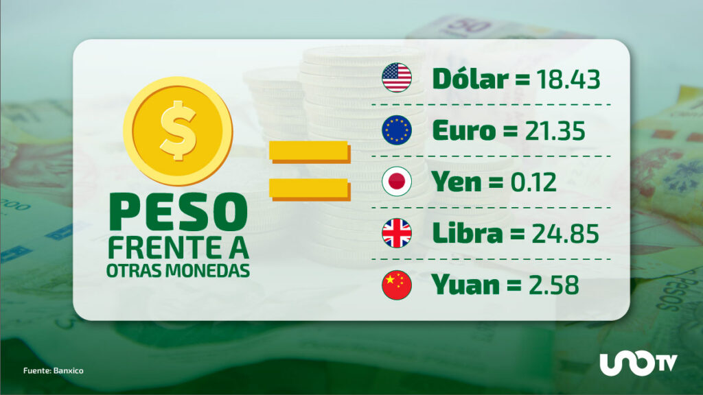 El peso frente a otras divisas. UnoTV