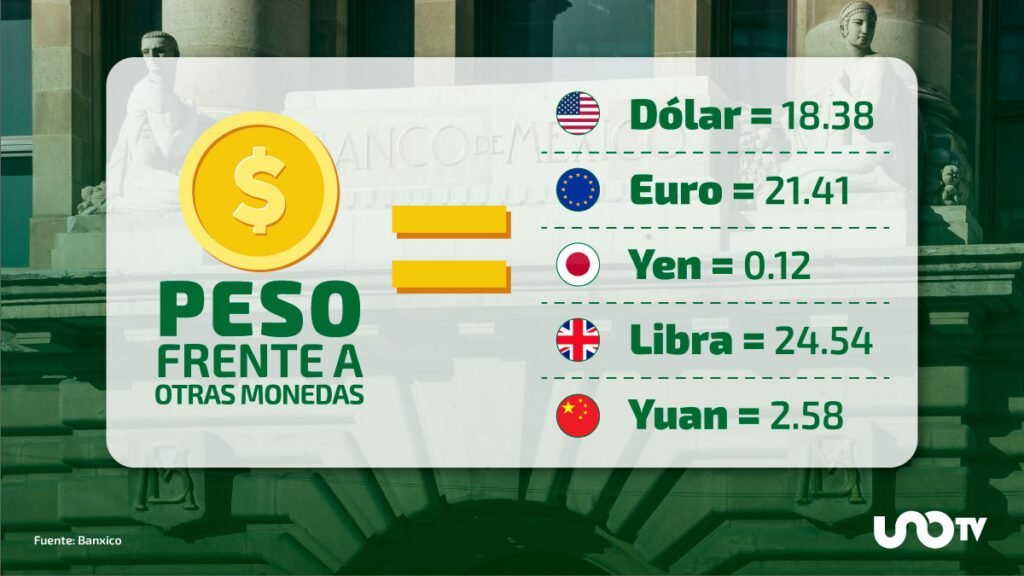 Dólar frente a otras monedas. Imagen: UnoTV/Banxico