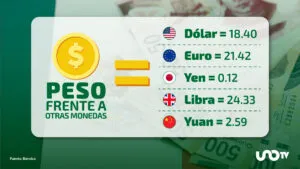 Tipo de cambio hoy 30 de octubre: dólar cotiza en 18.40 pesos