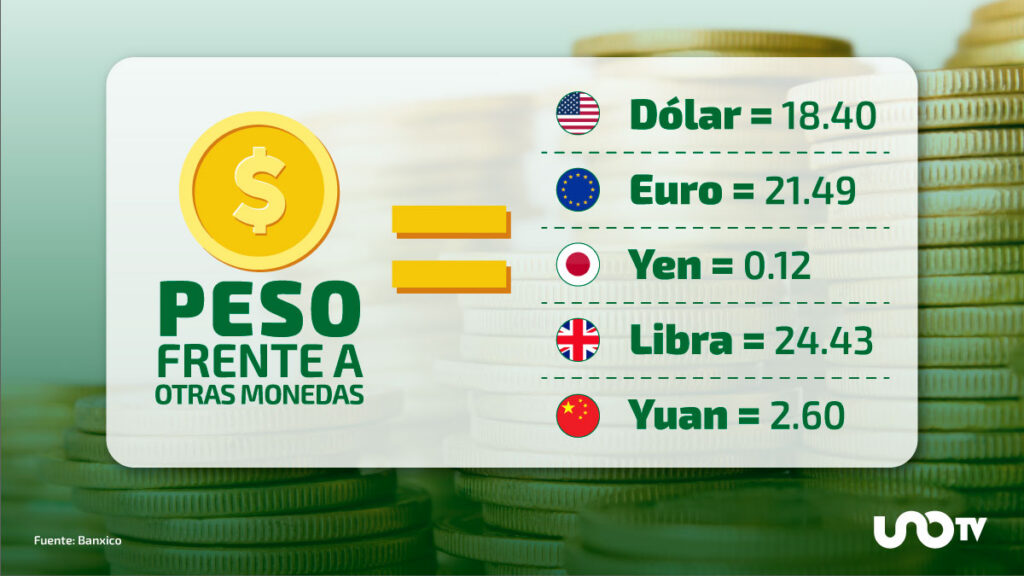 El peso frente al dólar y otras monedas. Imagen: UnoTV con info. del Banco de México