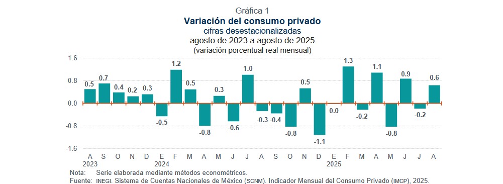 Consumo privado en México con cifras del INEGI