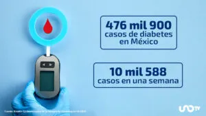Casi 500 mil casos de diabetes en México durante 2025: “Iniciativa Slim” detecta causas genéticas de la enfermedad