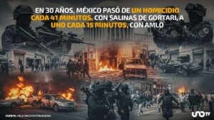 Homicidios por sexenio: De un crimen cada 41 minutos con Salinas de Gortari a uno cada 15 minutos con AMLO