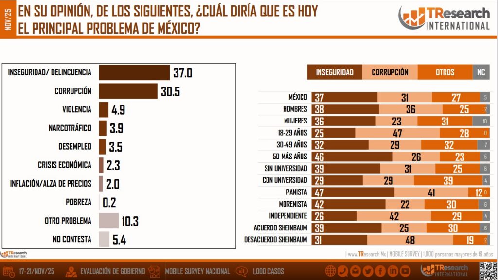 Inseguridad y corrupción en México, preocupaciones de mexicanos 
