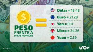 Tipo de cambio hoy 4 de noviembre: dólar cotiza en 18.48 pesos