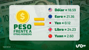 Tipo de cambio hoy 6 de noviembre: dólar cotiza en 18.59 pesos