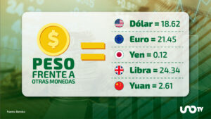 Tipo de cambio hoy 7 de noviembre: dólar cotiza en 18.62 pesos