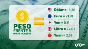 Tipo de cambio hoy 14 de noviembre: dólar cotiza en 18.28 pesos