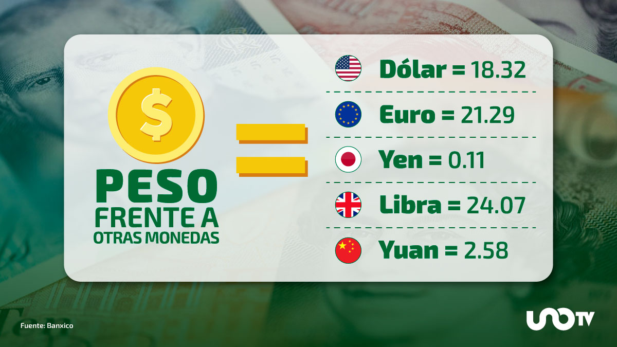 El precio del dólar, hoy 18 de noviembre de 2025: 18.32 pesos - UnoTV