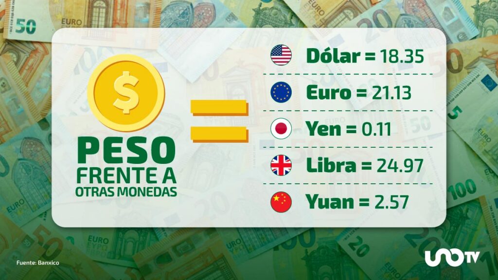 Peso frente al dólar y otras monedas. UnoTV/Banxico