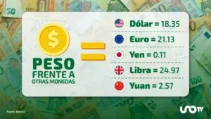 Tipo de cambio hoy 21 de noviembre: dólar cotiza en 18.35 pesos