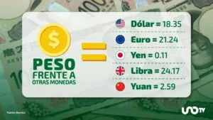 Tipo de cambio hoy 27 de noviembre: dólar cotiza en 18.35 pesos
