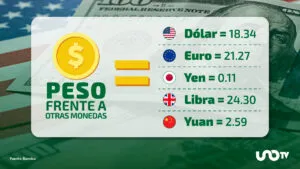 Tipo de cambio hoy 28 de noviembre: dólar cotiza en 18.34 pesos