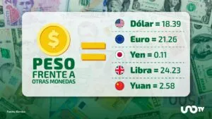 Tipo de cambio hoy 11 de noviembre: dólar cotiza en 18.39 pesos
