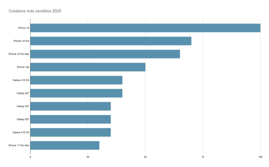 celulares más vendidos