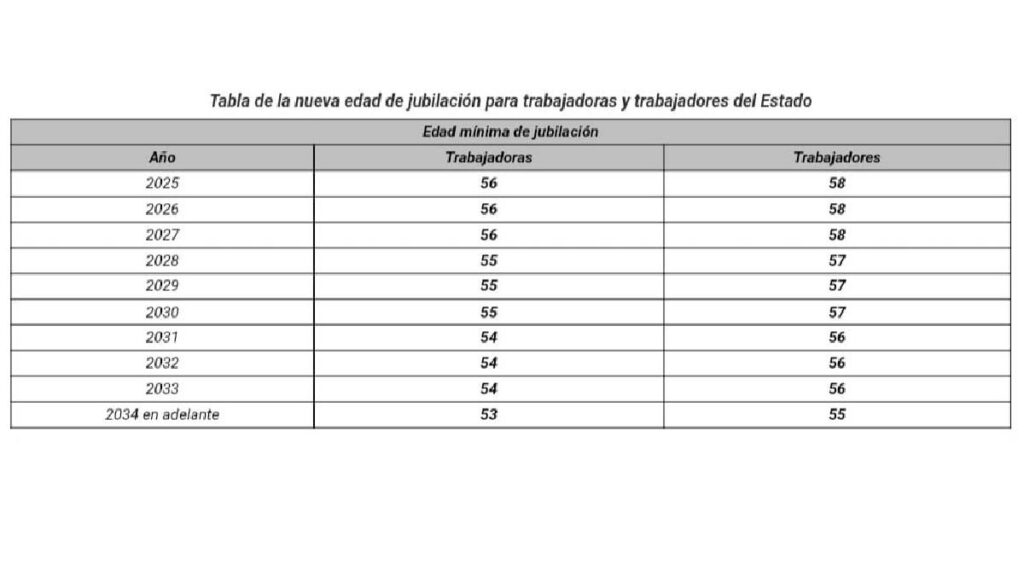 Nueva edad de jubilación para trabajadores al servicio del Estado