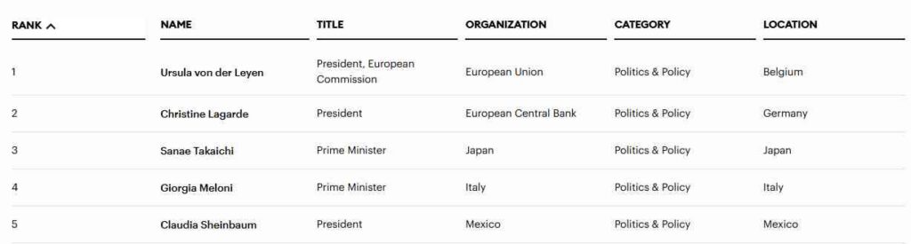 Claudia Sheinbaum, la quinta mujer más poderosa del mundo, según Forbes
