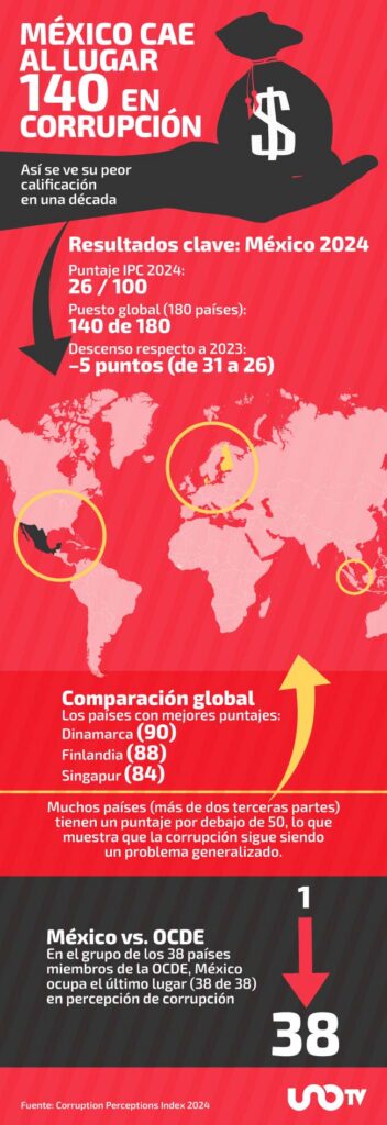 México Día Internacional contra la Corrupción