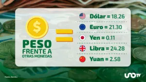 Tipo de cambio hoy 4 de diciembre: dólar cotiza en 18.26 pesos
