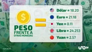 Tipo de cambio hoy 11 de diciembre: dólar cotiza en 18.20 pesos