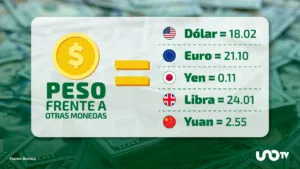 Tipo de cambio hoy 18 de diciembre: dólar cotiza en 18.02 pesos