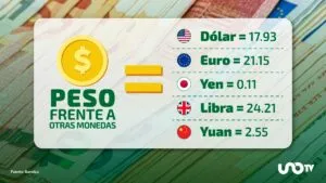 Tipo de cambio hoy 24 de diciembre: dólar cotiza en 17.93 pesos