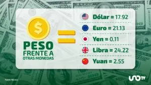 Tipo de cambio hoy 26 de diciembre: dólar cotiza en 17.92 pesos